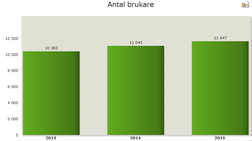 Utveckling av antalet brukare ackumulerat april 2013-2015. BRUKARE HJÄLPMEDEL Unika brukare per årsarbetare ökade från 5,4 till 5,6.
