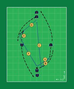 Sida 2 av 5 Del 2(B): Ind övningar under framåtrörelse (DVD Program 4, övning 25-32) Jobba ca 20 m framåt, vändning och därefter 20 m bakåt enligt nedan: Moment 6(övn 25): "V:et in": Suldrag och