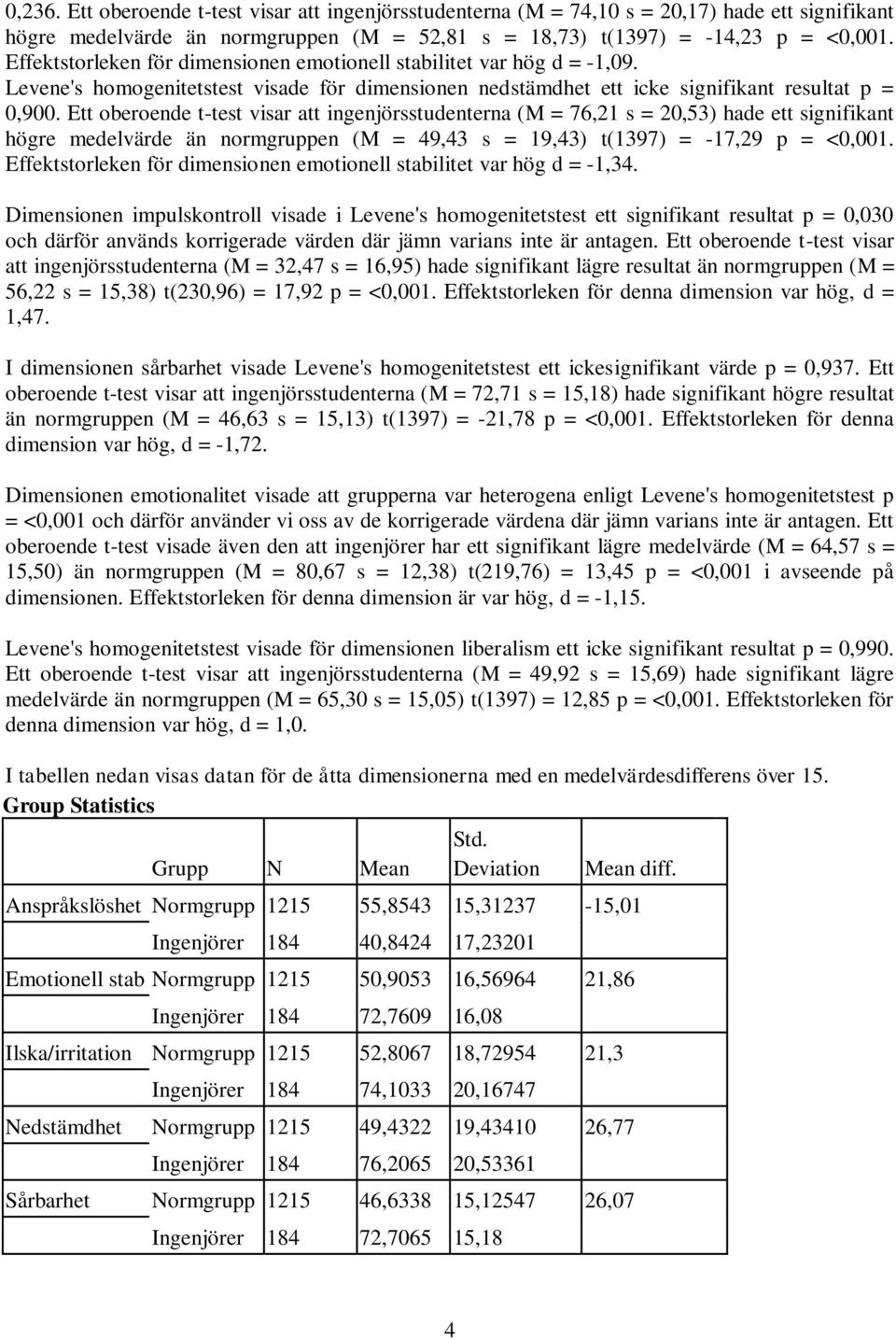 Ett oberoende t-test visar att ingenjörsstudenterna (M = 76,21 s = 20,53) hade ett signifikant högre medelvärde än normgruppen (M = 49,43 s = 19,43) t(1397) = -17,29 p = <0,001.