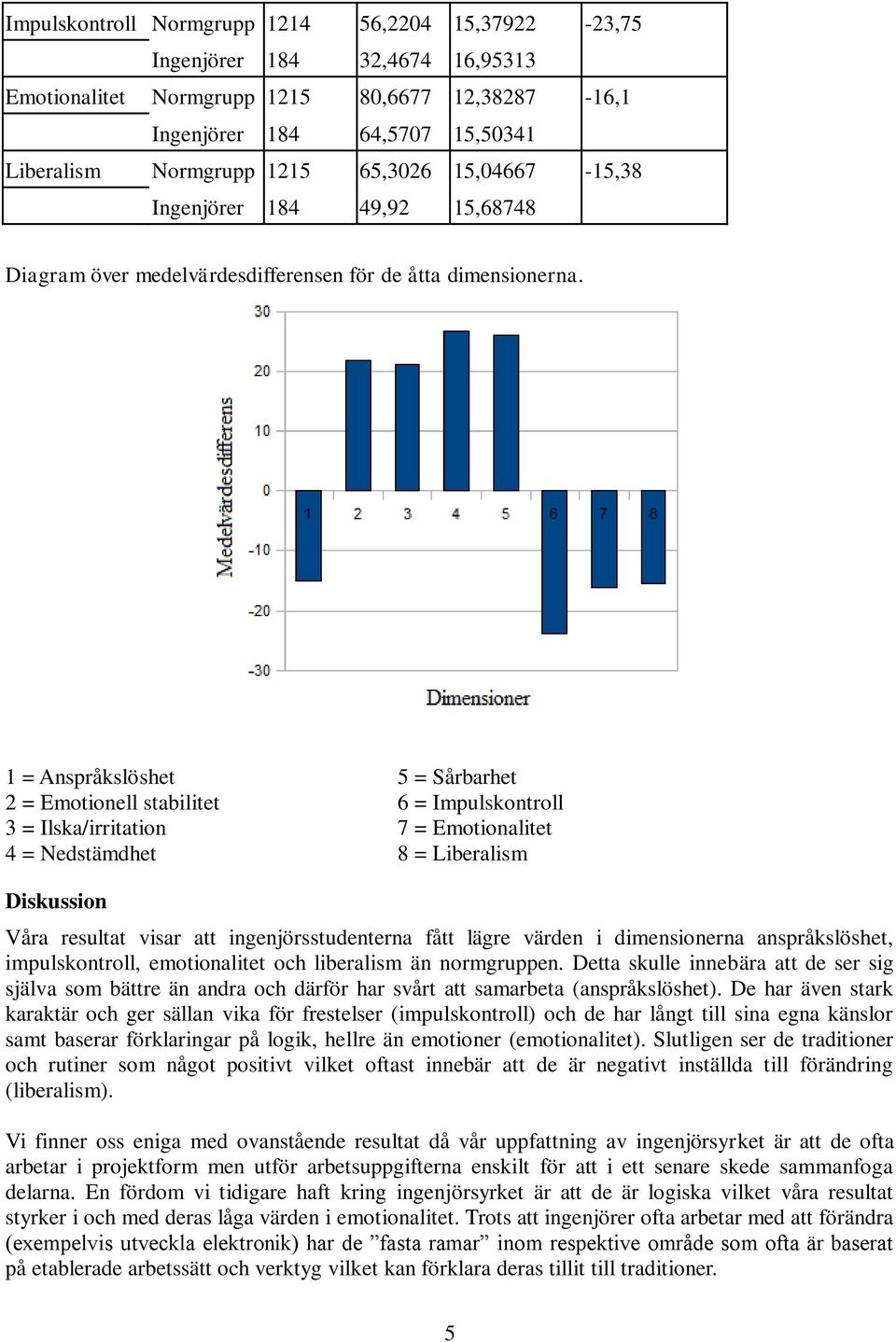 1 = Anspråkslöshet 5 = Sårbarhet 2 = Emotionell stabilitet 6 = Impulskontroll 3 = Ilska/irritation 7 = Emotionalitet 4 = Nedstämdhet 8 = Liberalism Diskussion Våra resultat visar att