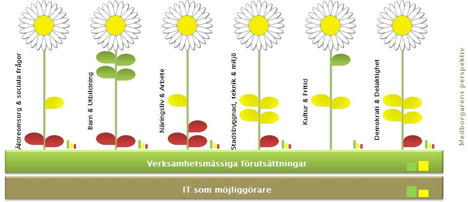Figur 9 Resultat av självvärdering av kommunens e-tjänster enligt e-blomlådan. Figur 10 Resultat av självvärdering av kommunens it-förutsättningar. Maxpoäng är 3.