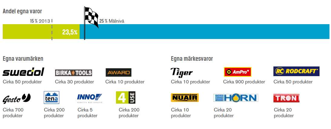 Swedols egna varor Gesto, Swedols första egna klädkollektion, har varit en stor framgång under 2014 och