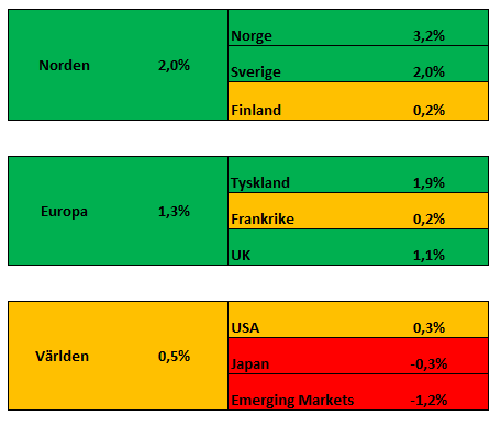 Makro Veckan som gick Rapportsäsongen är i full gång med ganska blandade resultat. Aktiemarknaden är fortfarande mer intresserad av centralbankens agerande än av själva bolagens resultat och agerande.