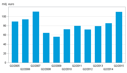 Figurer Figurbilaga 1 Värdepappersföretagens provisionsintäkter efter kvartal 20092015, milj