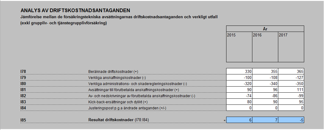 4(c) 4 poäng Raden Beräknade driftskostnader avser avgifter som tas på försäkringskapitalet eller avsättningarna.