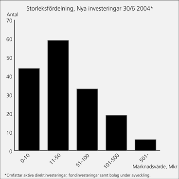 Under det andra kvartalet avyttrades hela innehavet i Idealab och Alibaba.com.