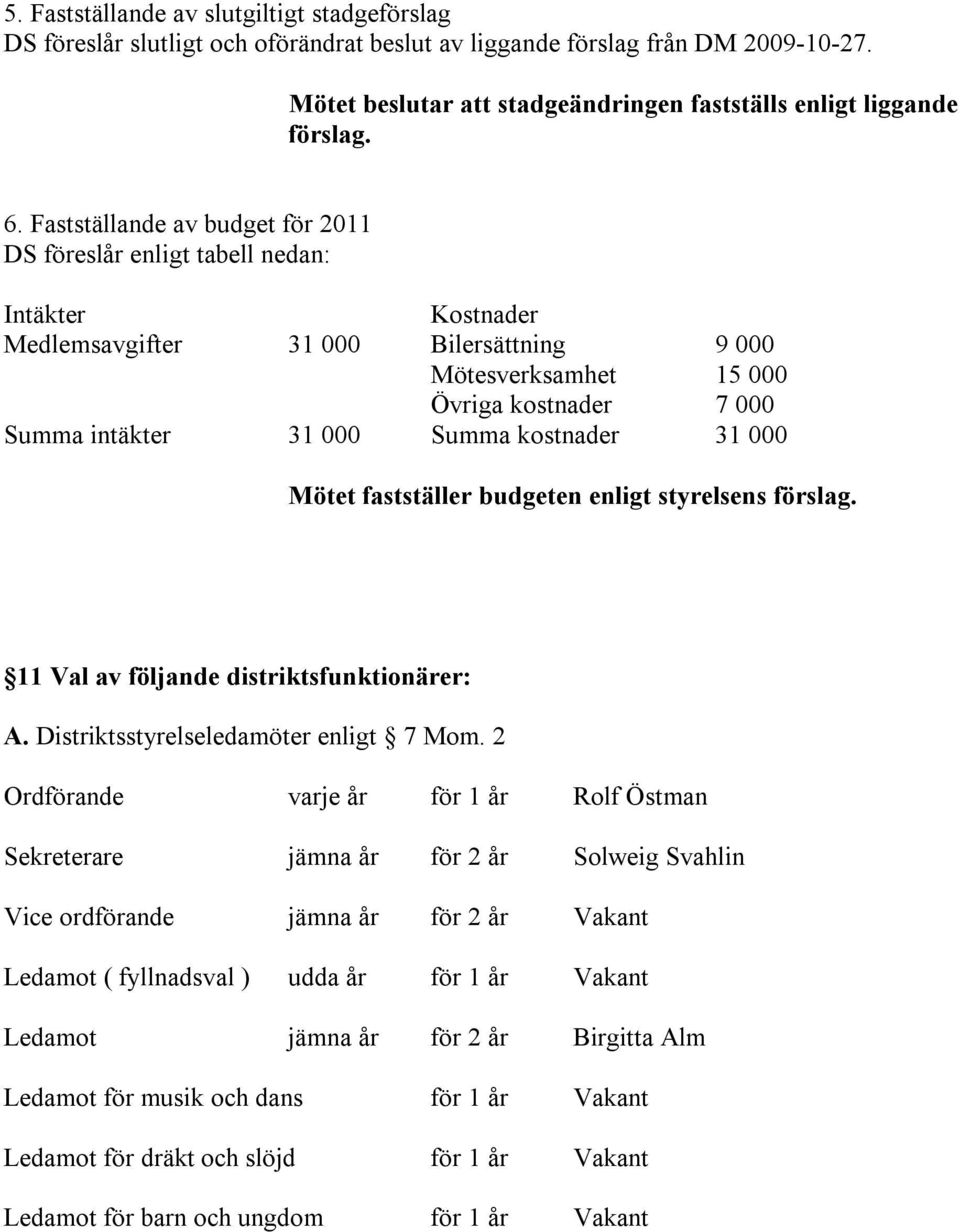Summa kostnader 31 000 Mötet fastställer budgeten enligt styrelsens förslag. 11 Val av följande distriktsfunktionärer: A. Distriktsstyrelseledamöter enligt 7 Mom.