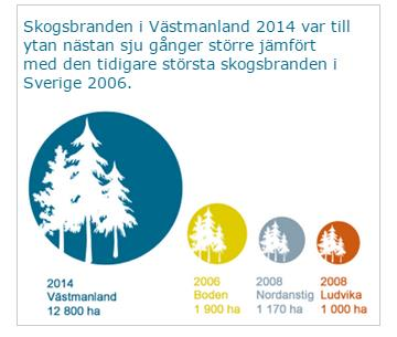 Skogsbranden i Västmanland 2014 Den största skogsbranden i Sverige i modern tid inträffade sommaren 2014.