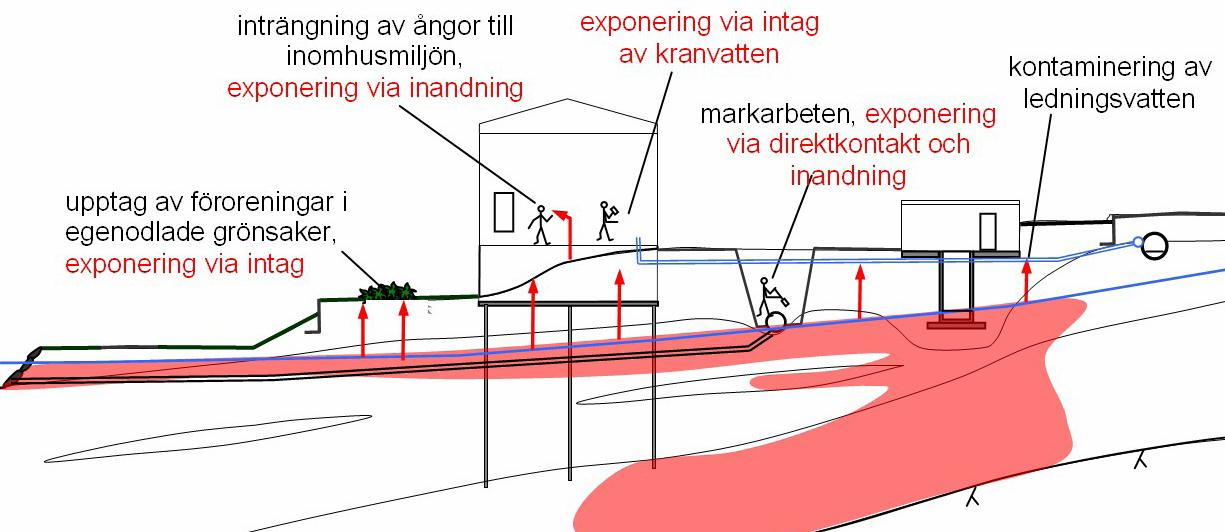 Fd kemtvätt, Linköping Nv-modellen med riktvärden: Gäller ej ångor från förorenat grundvatten (endast från jord).