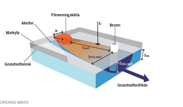 Grundvatten Enkel modell, styr intag av dricksvatten och skydd av grundvatten. KM- brunn i området.