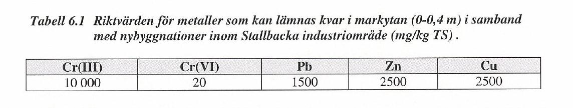 Diskussion resultat Exponeringsantaganden? Djup jord, ytlig jord, byggnad? Vad blir styrande? Ändra, testa! Är det rimligt? Motivering! Vad är djup jord respektive ytlig jord?