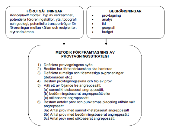 Provtagningsstrategier Definiera syfte med provtagningen Hur hantera förhandskunskap?