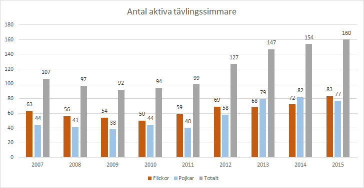 4. Träningsverksamhet Träningsverksamheten har under året fungerat väl för såväl bredd sm elit.