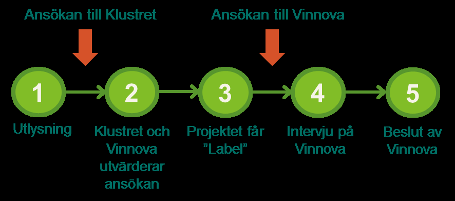 7 (8) Figur 1. EUREKA klustret publicerar sin utlysning (1). Konsortiet skickar in sin ansökan till klustersekretariatet. Klustret och Vinnova utvärderar ansökan (2).