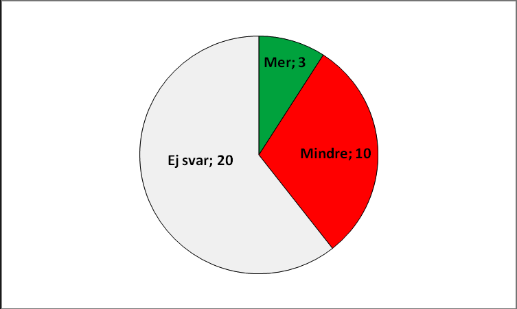 5. Fick du den lön du hade förväntat dig? Ja: 11 Delvis: 13 Nej: 9 12 kommentarer till fråga 5: De flesta angav att de hade fått ungefär den lön de förväntat sig.