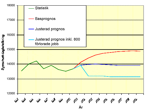Inledning Figur.1 Sysselsättningsprognos för Arvikaregionen 1999 2009 I kapitel 10 gjordes prognoser över sysselsättningsutvecklingen i Arvikaregionen.