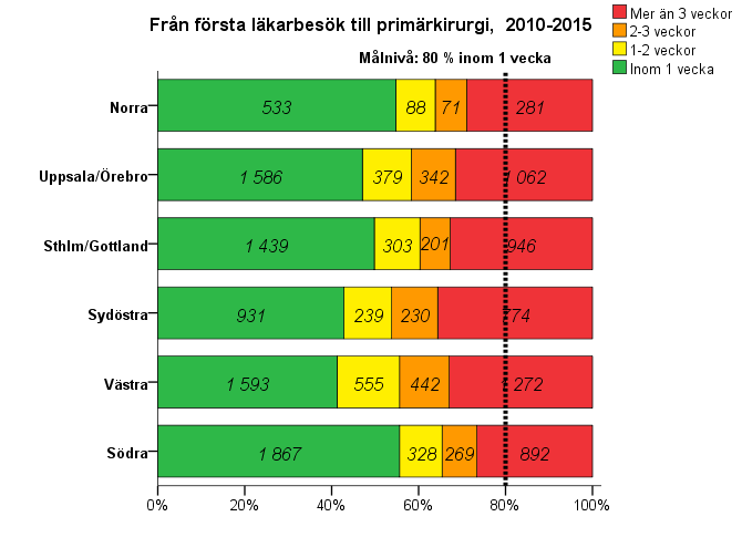 Till höger i fig 31-41 har förändringar senaste året (2015) relaterat till föregående år 2010-2013 i procent införts i årets rapport.
