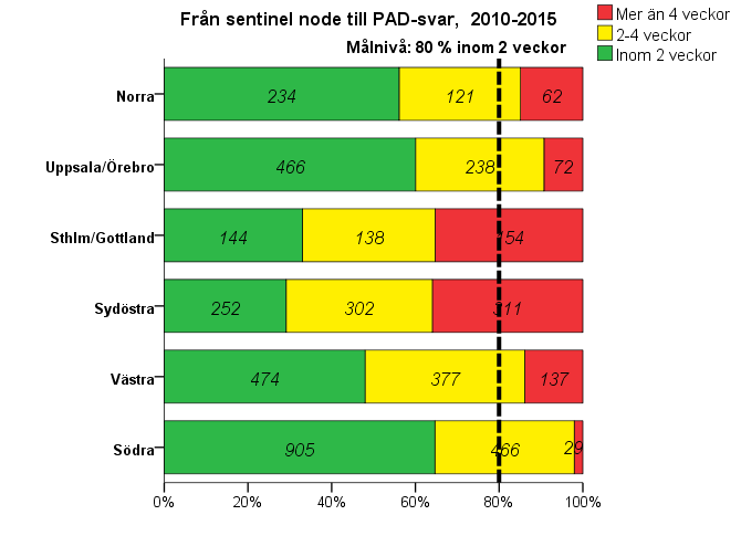 -5% 11% 21% -6% -17% -14% Resultat för målnivån 2015 mot 2010-2014 Figur 37. Väntetid från sentinel node biopsi till PAD-svar.