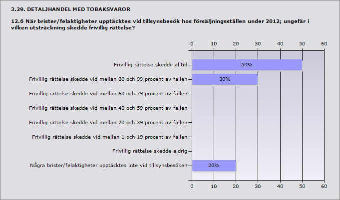 Procent Frivillig rättelse skedde alltid 50% 5 Frivillig rättelse skedde vid mellan 80 och 99 procent av fallen 30% 3 Frivillig rättelse skedde vid mellan 60 och 79 procent av fallen 0% 0 Frivillig