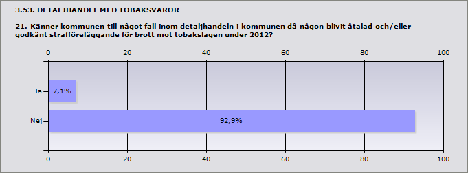 Felaktig märkning av tobaksvaror (9 och 11 ) Boden 3 Procent Ja 7,1% 1 Nej 92,9% 13 Procent Ja 21,4% 3 Nej 78,6% 11 Om nej uppge orsak: Arjeplog Okarheter avseende vilken nämnd som ska utföra