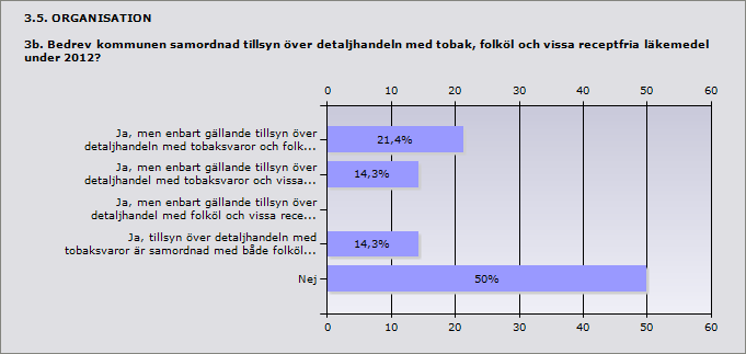 Procent Ja, men enbart gällande tillsyn över detaljhandeln med tobaksvaror och 21,4% 3 folköl. Ja, men enbart gällande tillsyn över detaljhandel med tobaksvaror och 14,3% 2 vissa receptfria läkemedel.