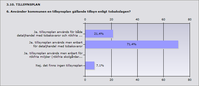 Procent Ja, tillsynsplan används för både detaljhandel me