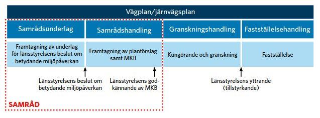 Figur 1 Trafikverkets nya planprocess. 1.1.2.