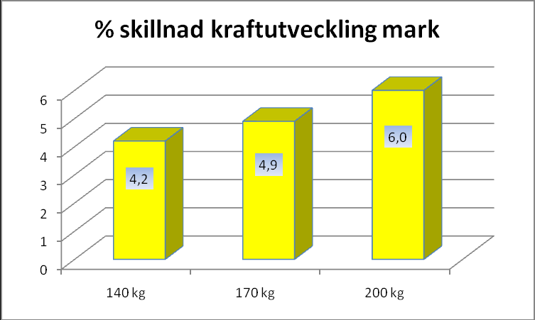 När det gäller effektutvecklingen kan man se en mycket stor skillnad mellan kon och ecc-kon.