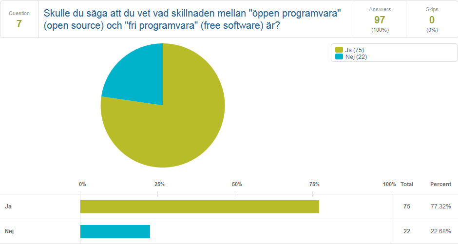 4.4.3 Skillnad och kända öppna och fria programvaror Figur 8: Sammanställning av frågan om respondenterna anser sig veta vad skillnaden mellan fri och öppen