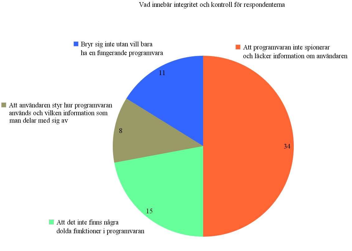 Figur 11: Sammanställning av frågan vad integritet och kontroll innebär för respondenterna. Källa: Författaren Som figur 11 visar så anser 50 % (34 st.