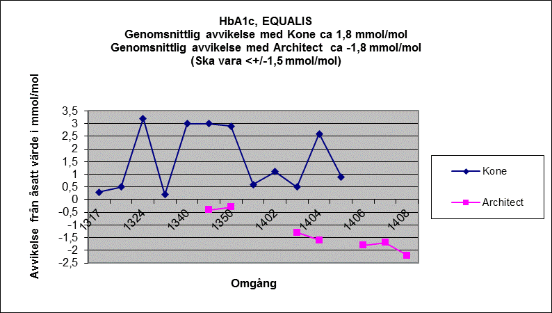 Byte av HbA1c metod från Kone till Architect c Legat för högt på EQUALIS med metod på Kone medelavvikelse ca 1,8