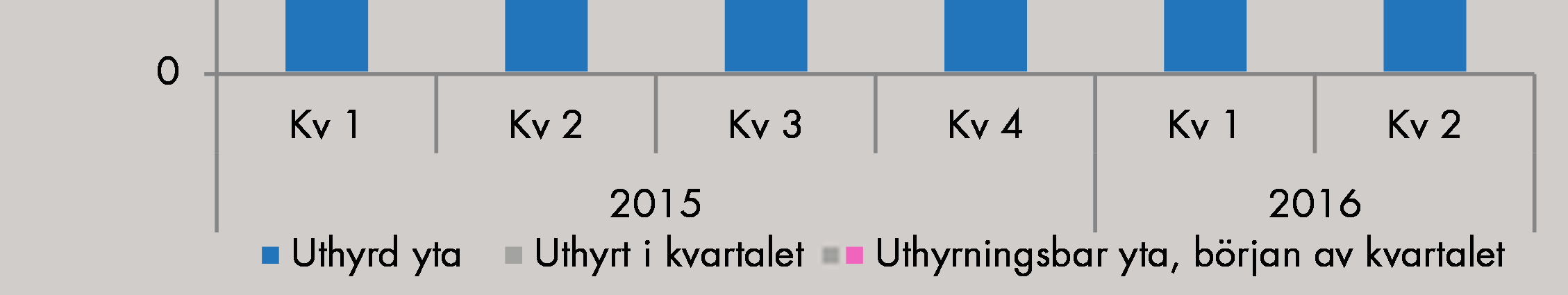 HALVÅRSRAPPORT JANUARI JUNI 2016 10 NCC Property Development Pågående fastighetsutvecklingsprojekt 1) Projekt Typ Stad Såld, beräknas resultatavräknas Färdigställandegrad, % Uthyrningsbar, area, kvm