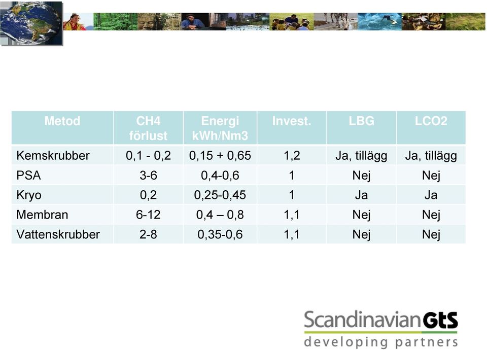 Ja, tillägg PSA 3-6 0,4-0,6 1 Nej Nej Kryo 0,2 0,25-0,45 1