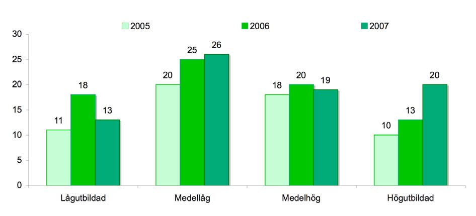 Figur 33: Nedladdning av film bland kvinnliga och manliga internetanvändare i olika åldersgrupper 2005-2007 (procent) Källa: SOM-undersökningen 2005-2007.
