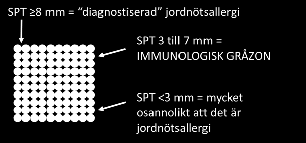 Figur 2. Fördelning av pricktestsresultat i en hypotetisk grupp med 100 patienter som utreds för jordnötsallergi.