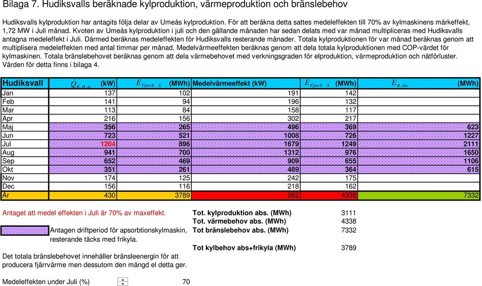 Kvoten av Umeås kylproduktion i juli och den gällande månaden har sedan delats med var månad multipliceras med Hudiksvalls antagna medeleffekt i Juli.