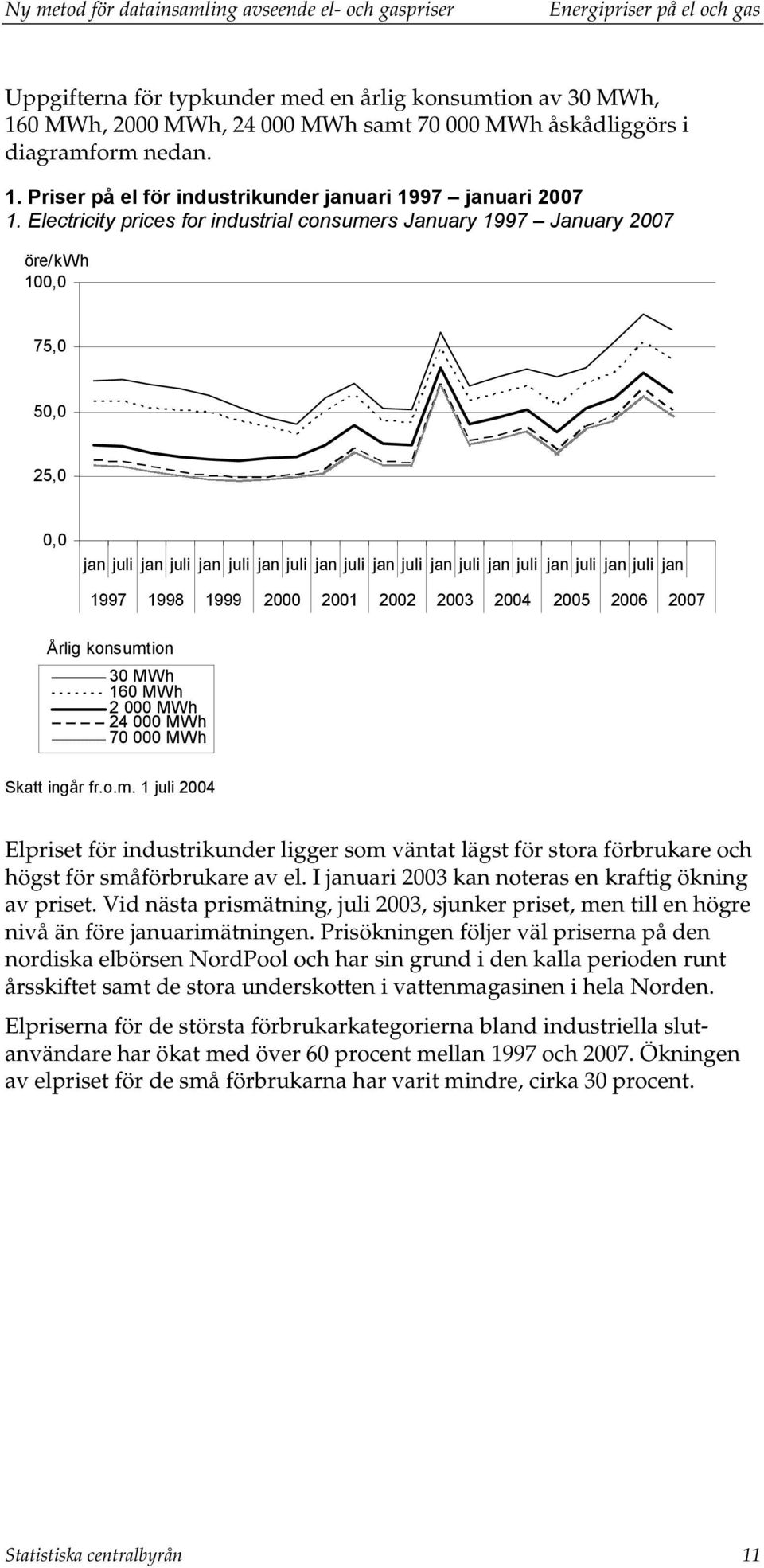 Electricity prices for industrial consumers January 1997 January 2007 öre/kwh 100,0 75,0 50,0 25,0 0,0 jan juli jan juli jan juli jan juli jan juli jan juli jan juli jan juli jan juli jan juli jan