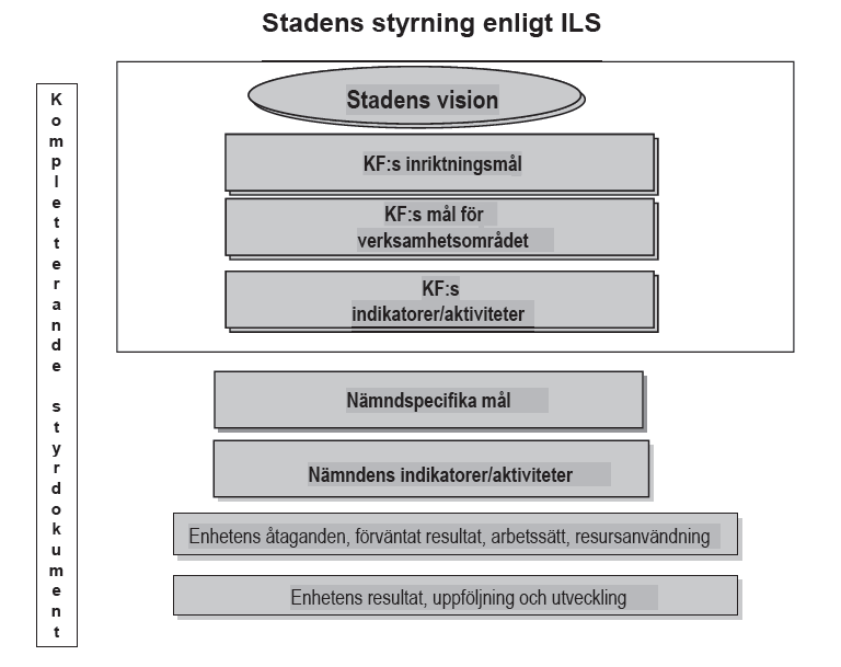 Fullmäktiges mål på medellång sikt ska enligt modellen ta sin utgångspunkt i visionens långsiktiga mål.