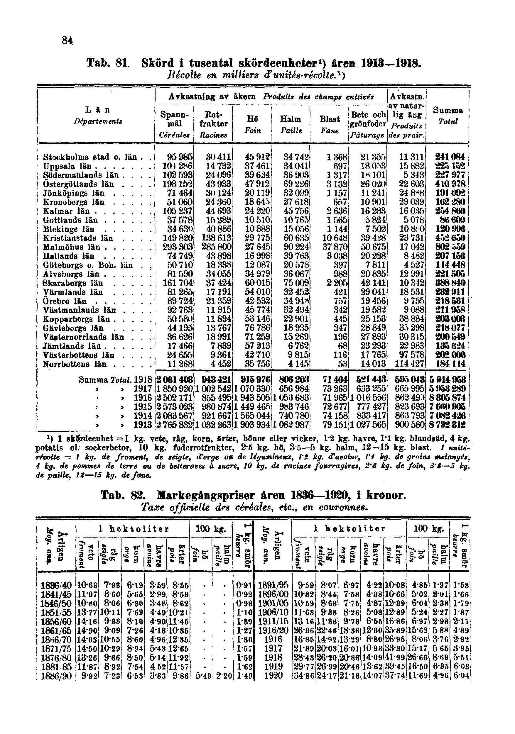 84 Tab. 81. Skörd i tusental skördeenheter 1 ) åren 1913 1918. Récolte en milliers d'unités-récolte.
