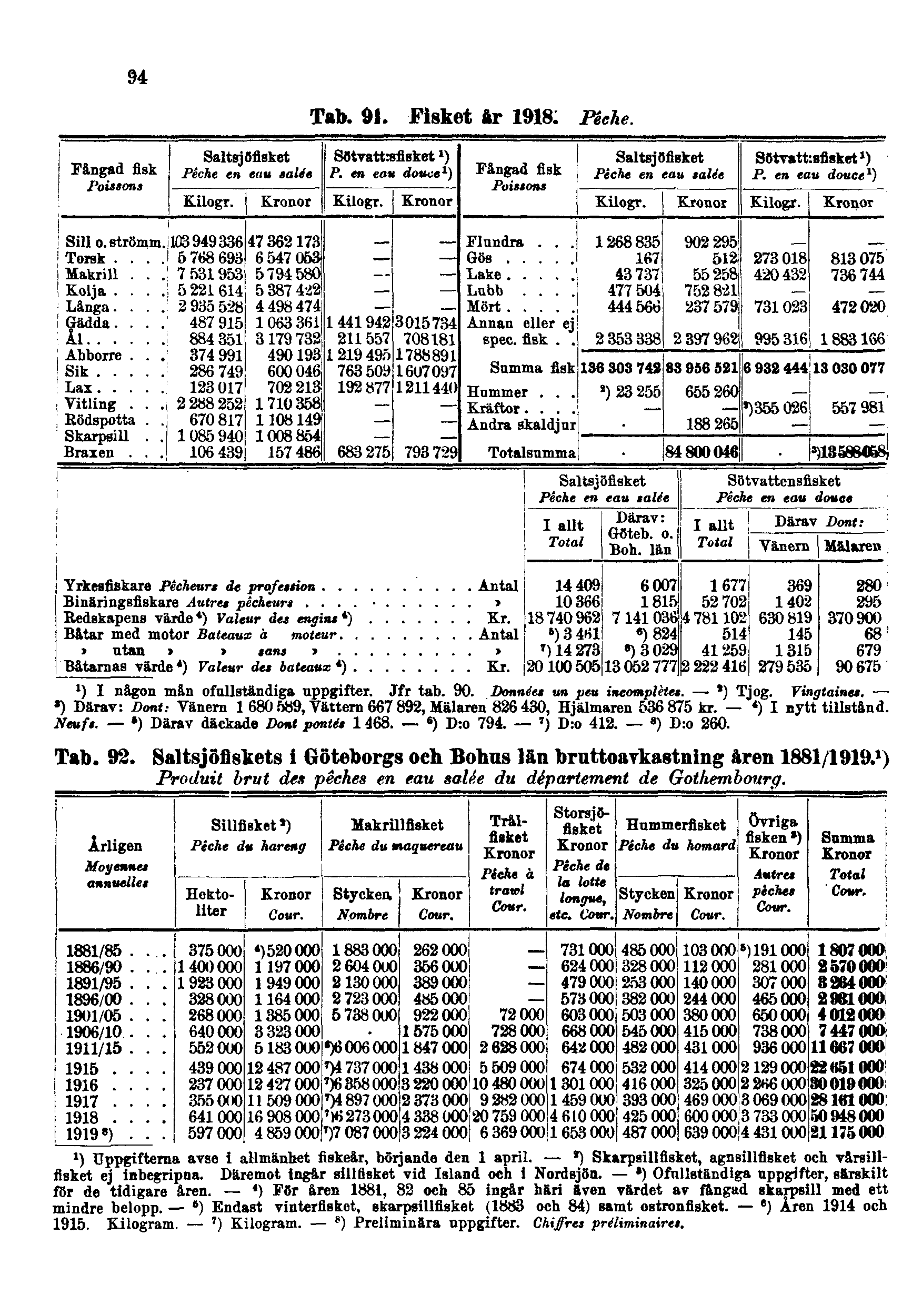 94 Tab. 91. Fisket år 1918: Pêche. Tab. 92.