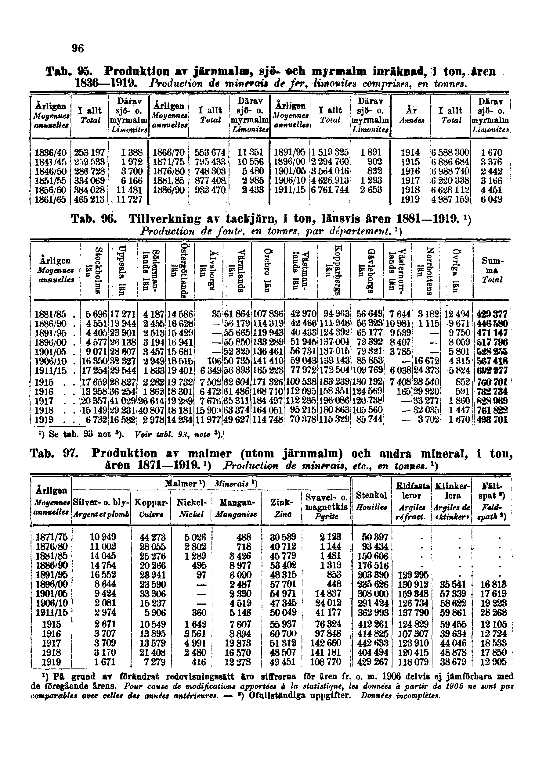 96 Tab. 95. Produktion av järnmalm, sjö- och myrmalm inräknad, i ton, åren 1836 1919. Production de minerais de fer, limonites comprises, en tonnes. Tab. 96.