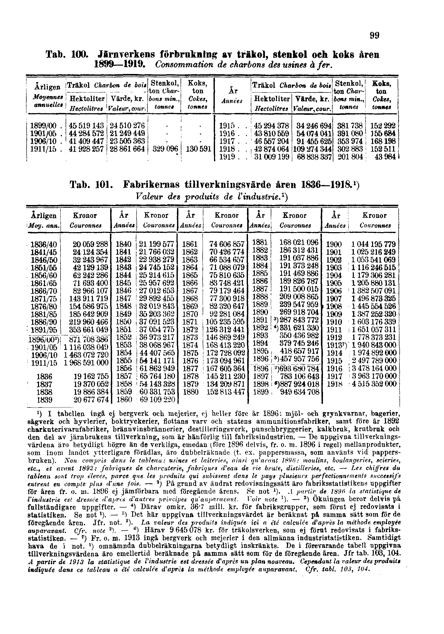 Tab. 100. Järnverkens förbrukning av träkol, stenkol och koks åren 1899 1919.
