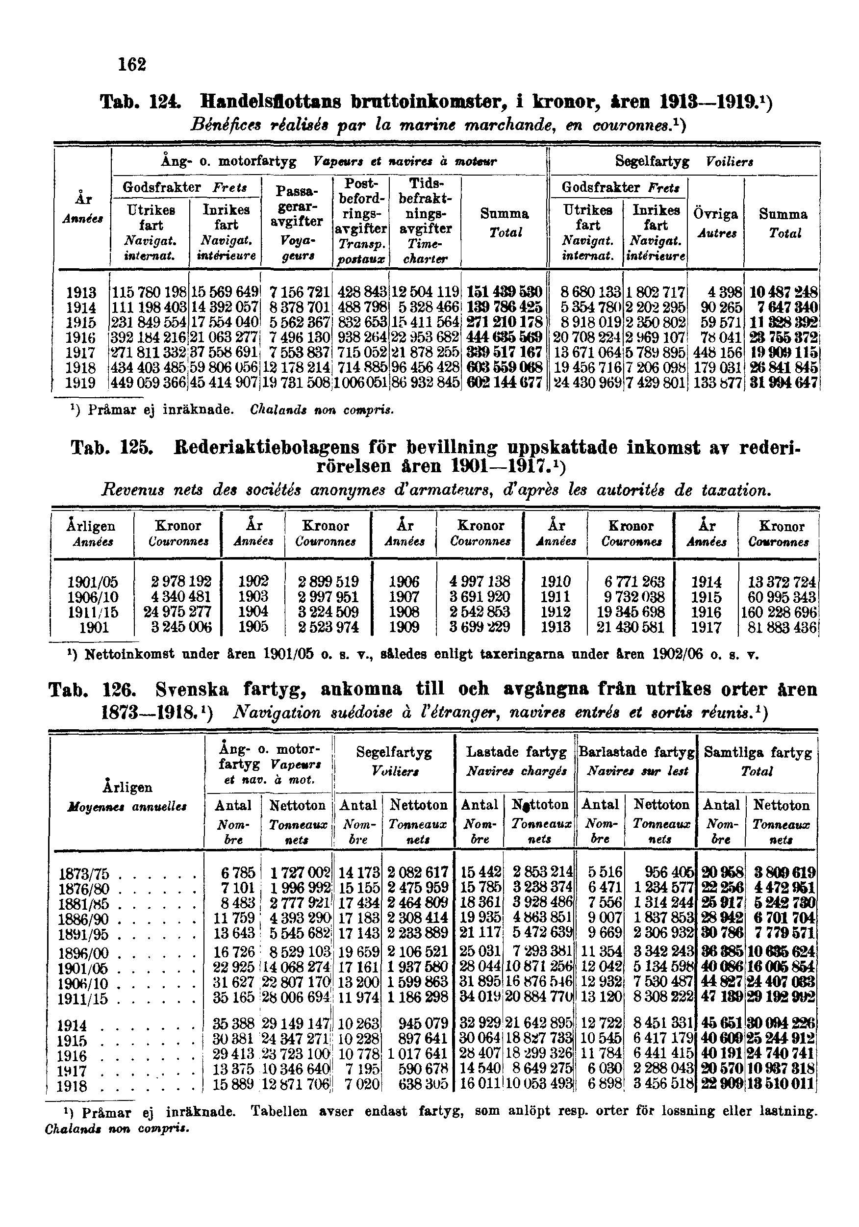 162 Tab. 124 Handelsflottans bruttoinkomster, i kronor, åren 1913 1919. 1 ) Bénéfices réalisés par la marine marchande, en couronnes. 1 ) Tab. 125.