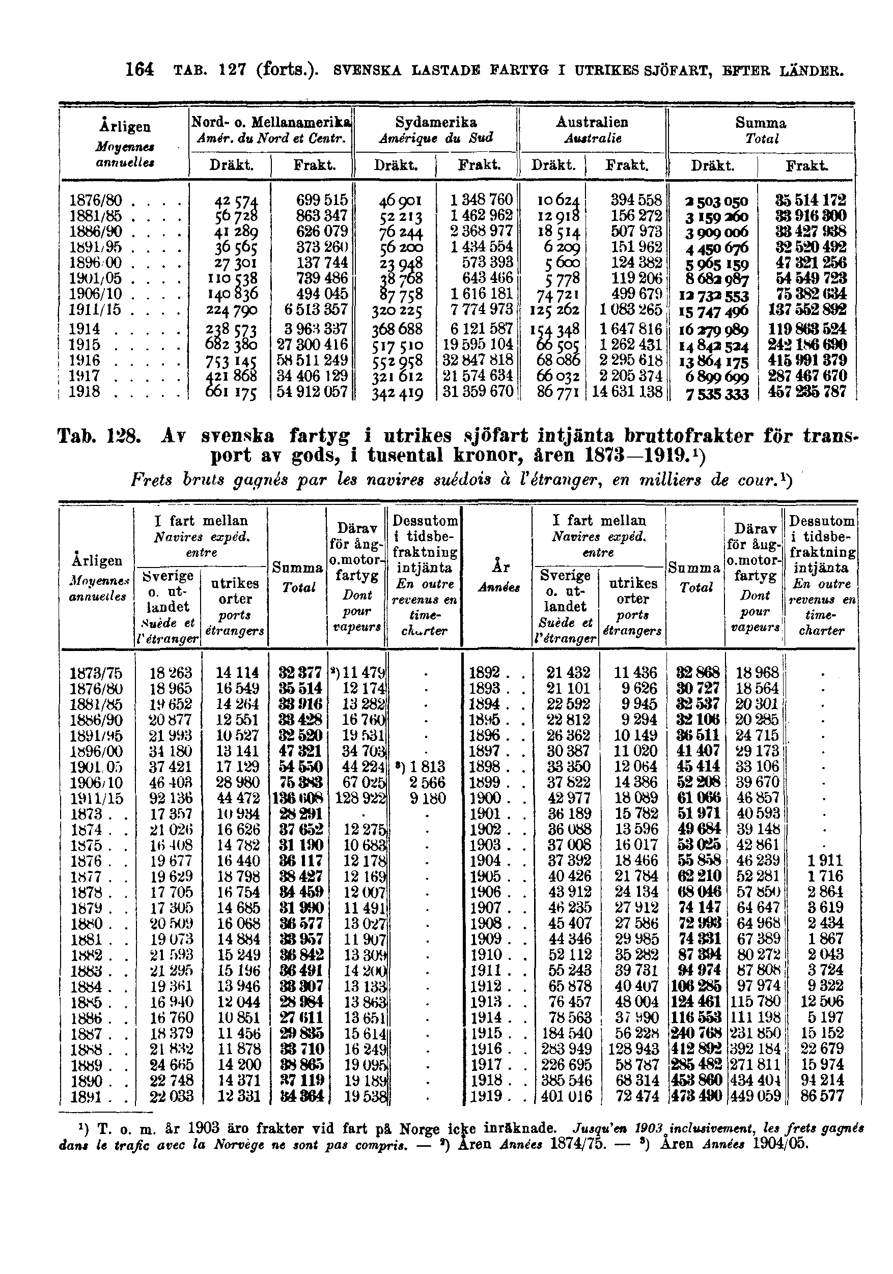 164 TAB. 127 (forts.). SVENSKA LASTADE FARTYG I UTRIKES SJÖFART, EFTER LÄNDER. Tab. 128.