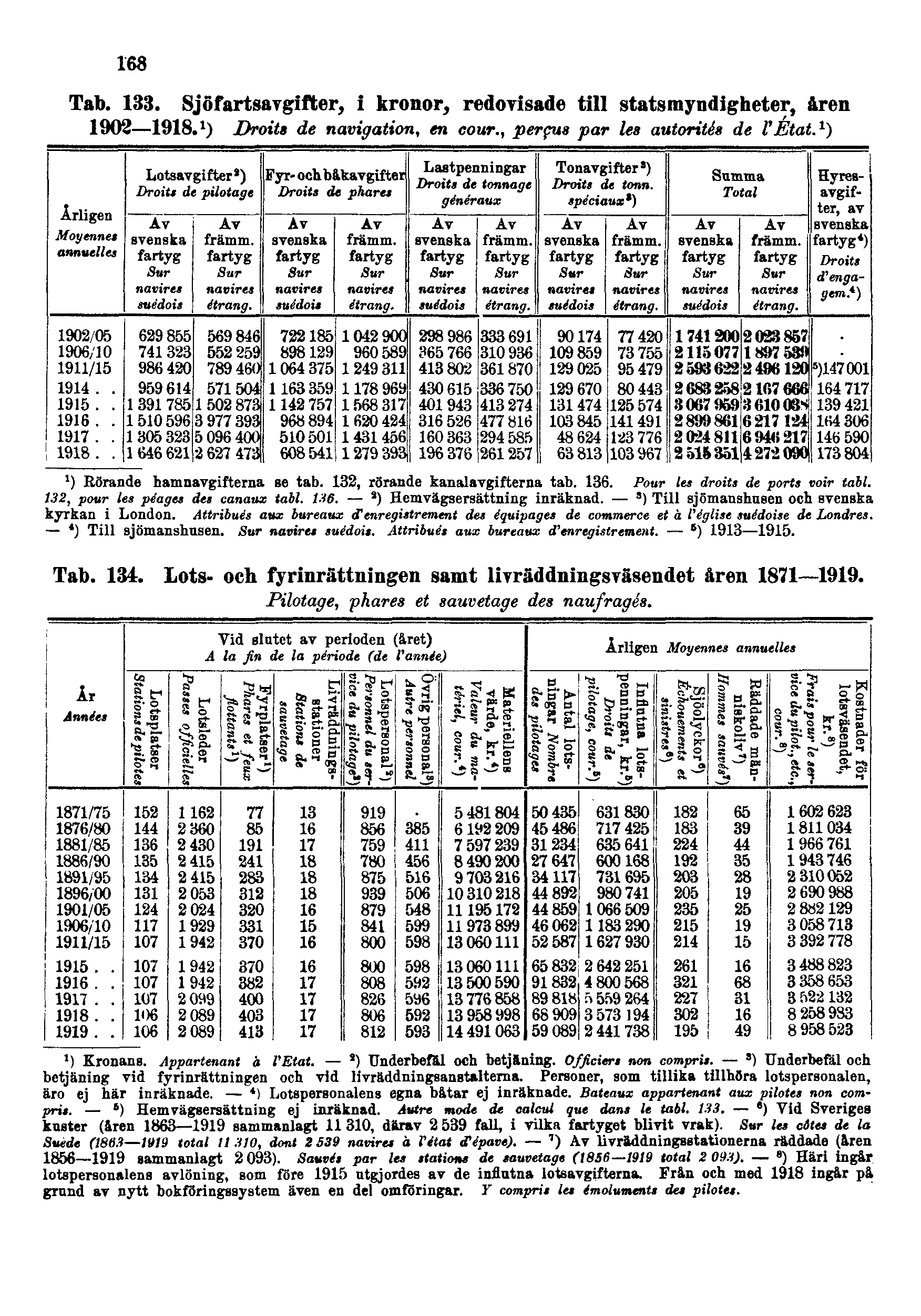 168 Tab. 133. Sjöfartsavgifter, i kronor, redovisade till statsmyndigheter, aren 1902 1918. 1 ) Droits de navigation, en cour.