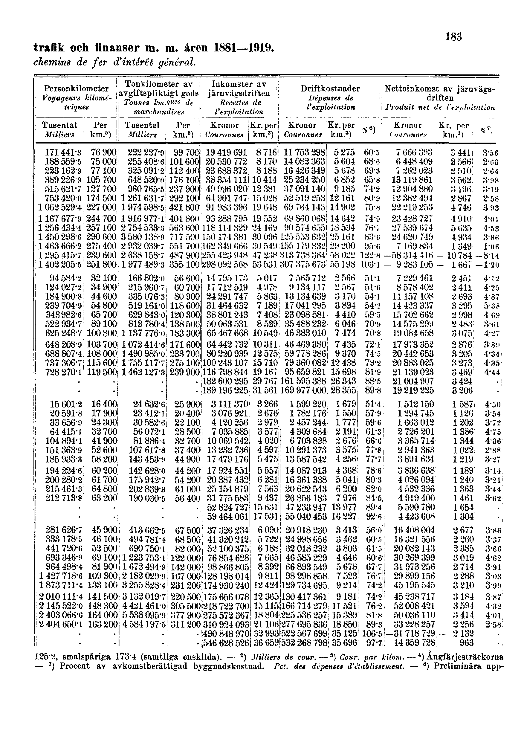 trafik och finanser m. m. åren 1881 1919.
