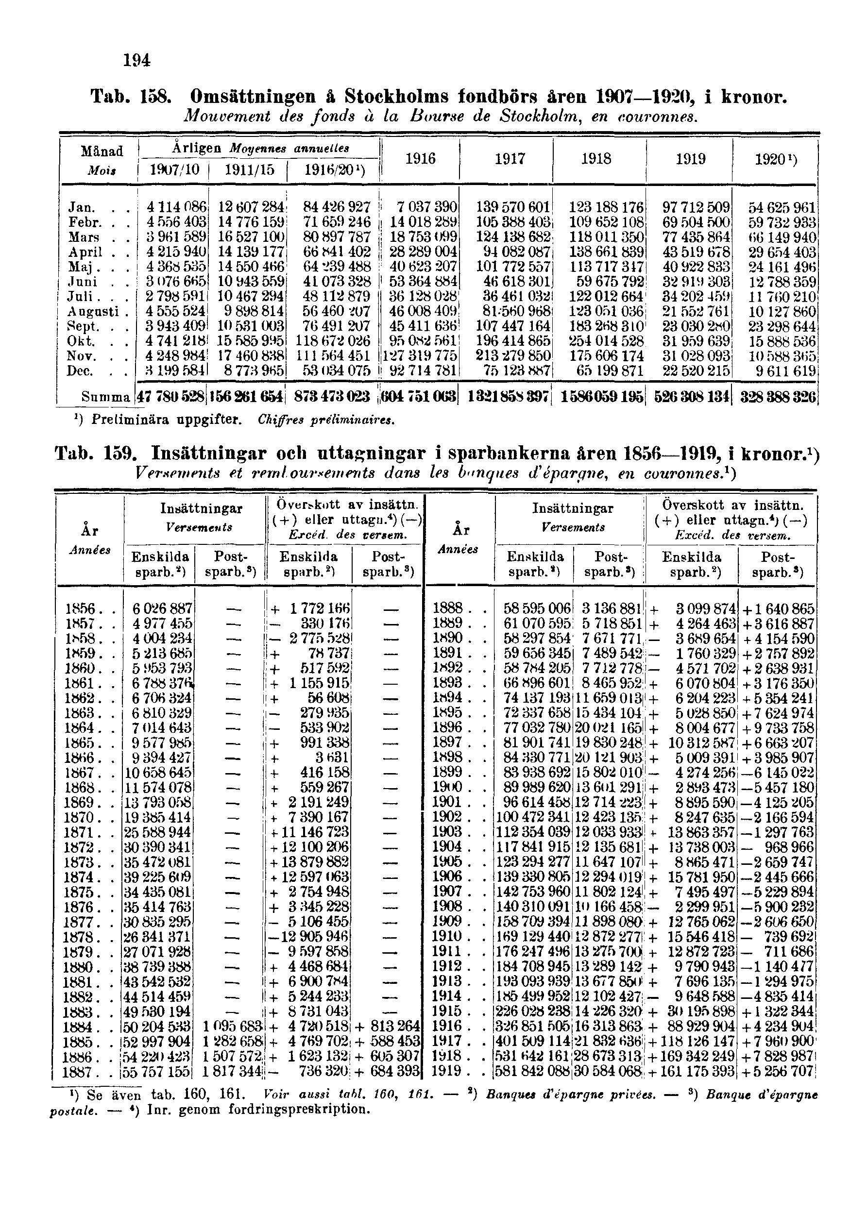 194 Tab. 158. Omsättningen å Stockholms fondbörs åren 1907 1920, i kronor. Mouvement des fonda à la Bourse de Stockholm, en couronnes. Tab. 159.
