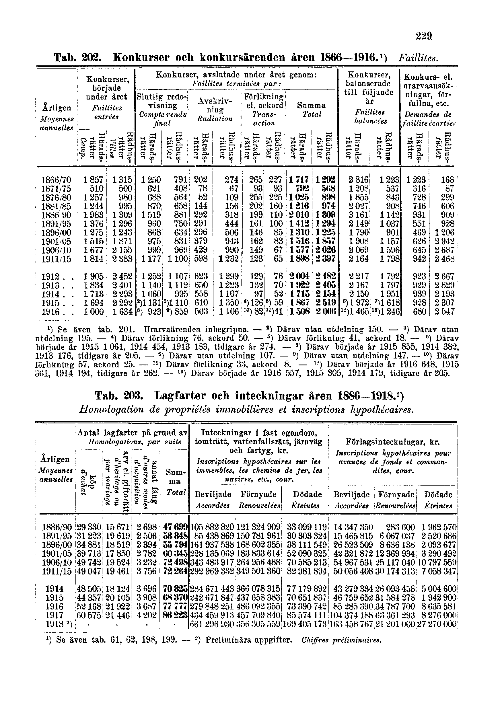 229 Tab. 202. Konkurser och konkursärenden åren 1866 1916. 1 )Faillites. Tab. 203.