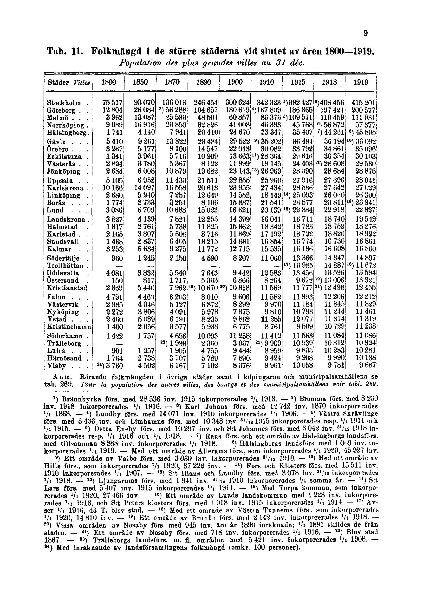 Tab. 11. Folkmängd i de större städerna vid slutet av åren 1800 1919. Population des plus grandes villes au 31 déc. 9 Anm.
