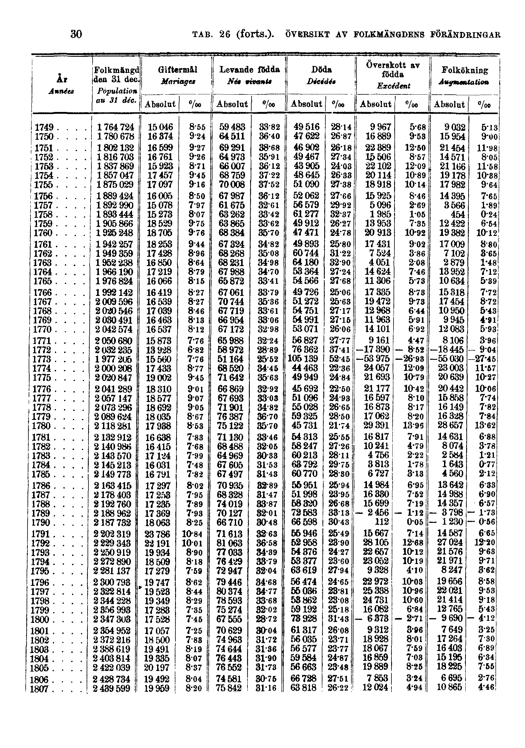 30 TAB. 26 (forts.).